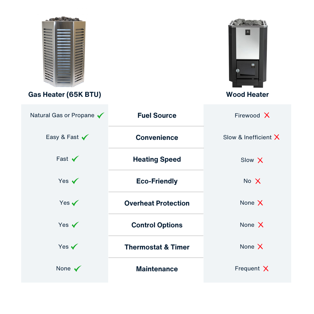 Gas Heater vs Wood